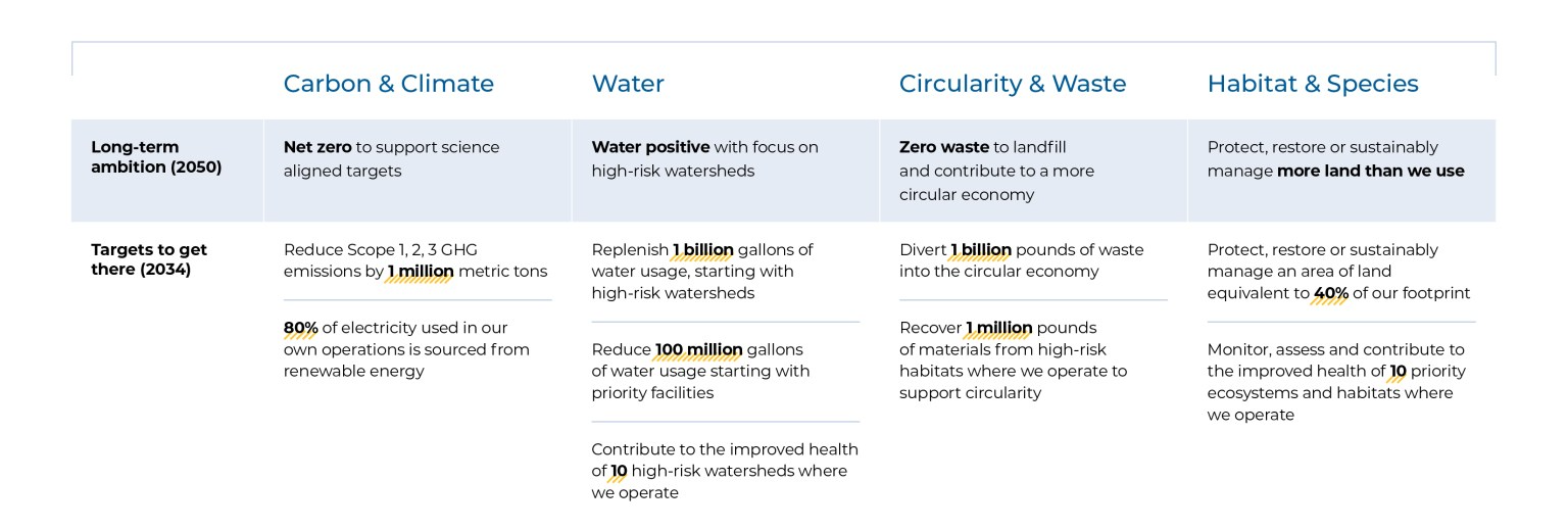 Table reviewing the long-term ambition (2025) and targets to get there (2024) for carbon and climate, water, circularity and waste, and habitat and species focus areas.